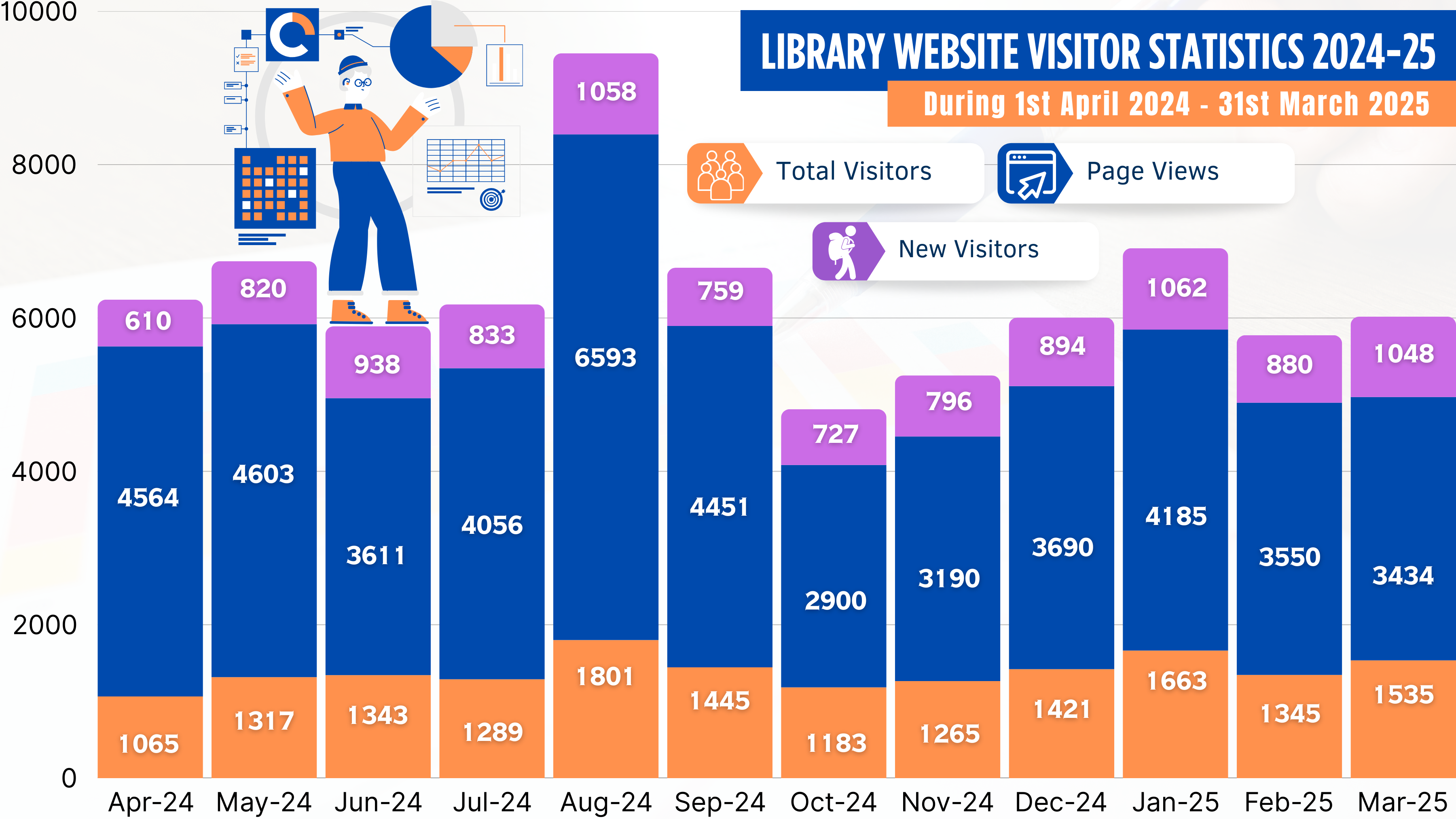 Visitors Graph