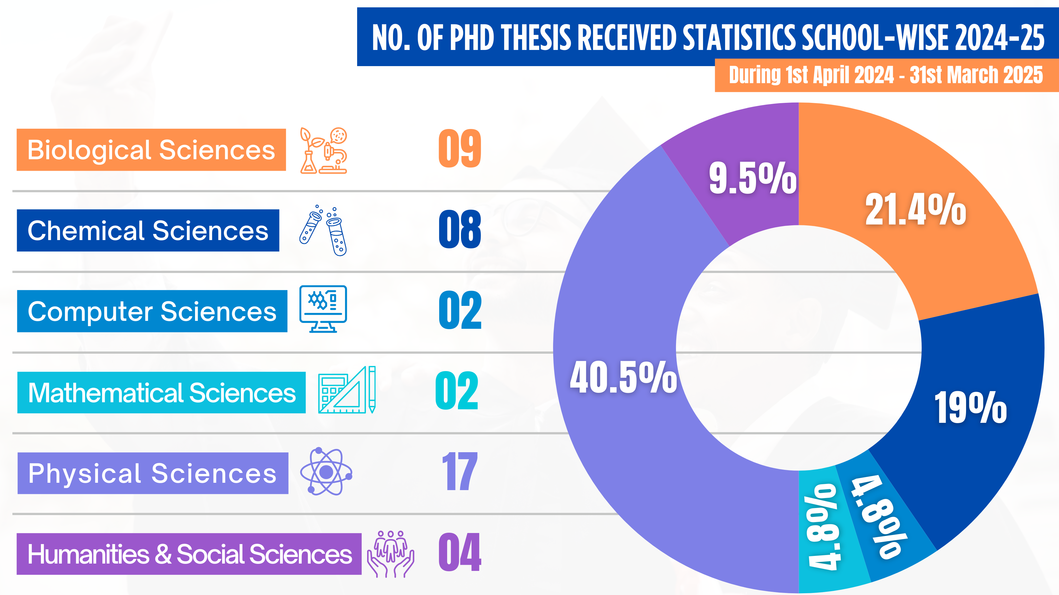 Thesis Stats