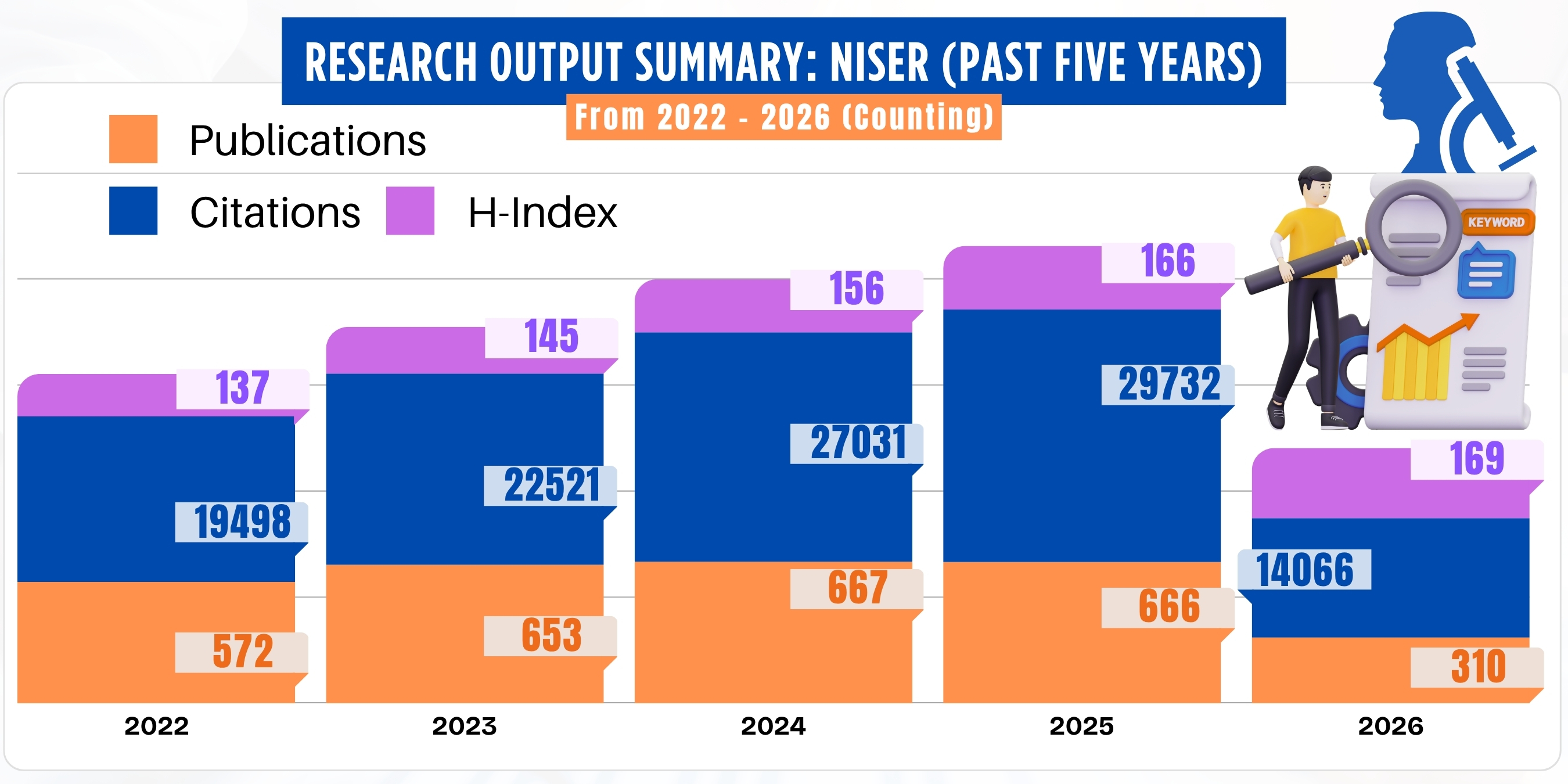 Research Output Summary