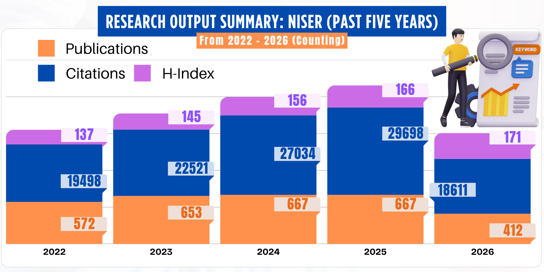 Research Output Summary