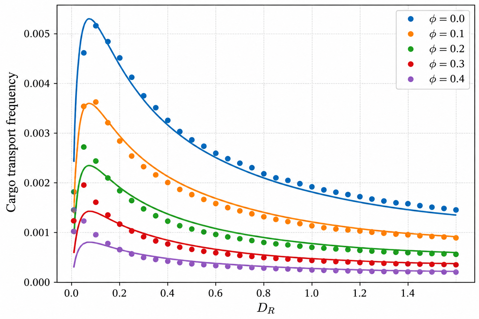 Stochastic transport