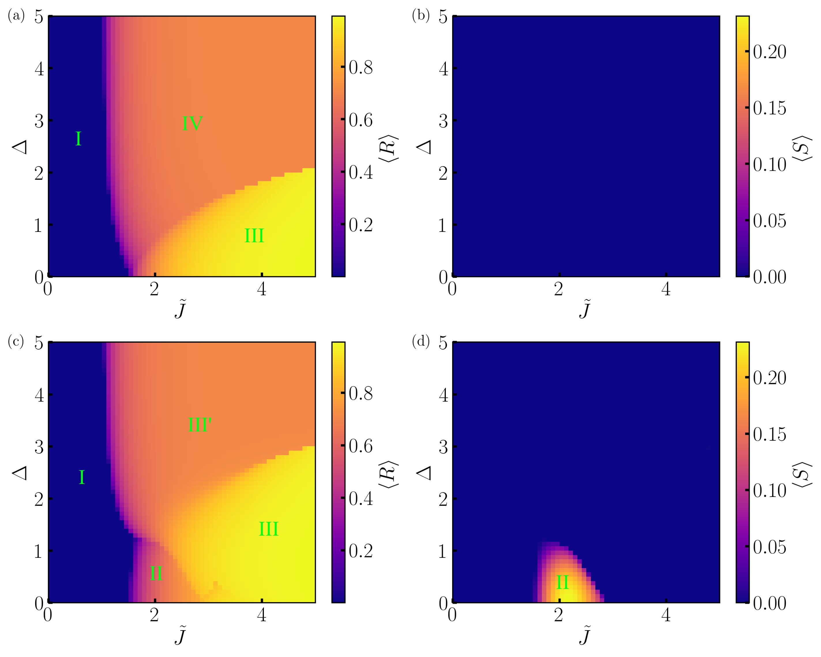 Phase diagram