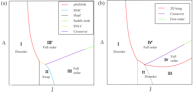 Schematic phase portrait
