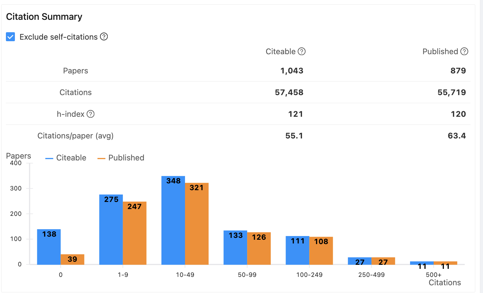 Citation summary for Bedangadas Mohanty