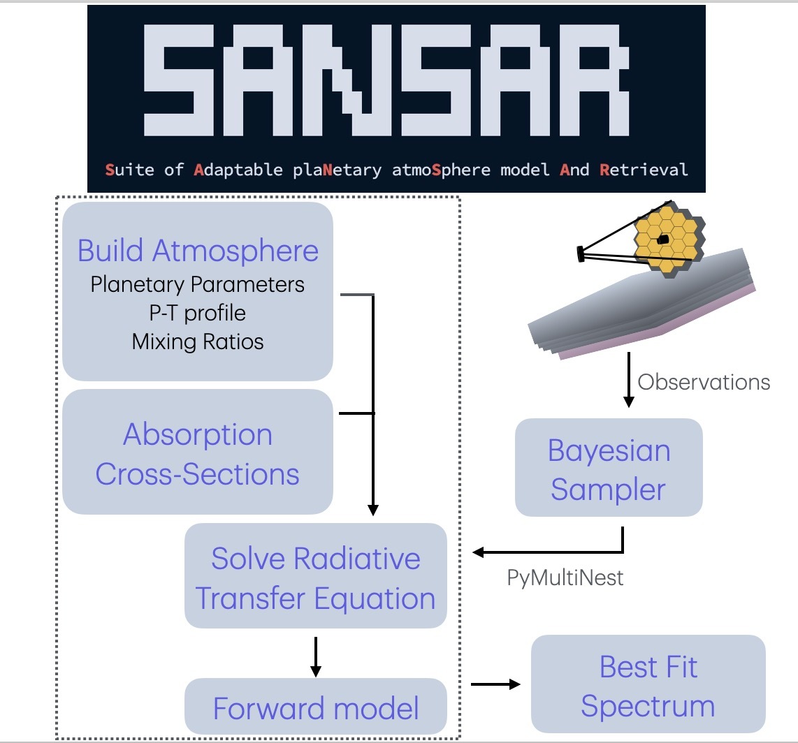 Atmospheric Retrievals