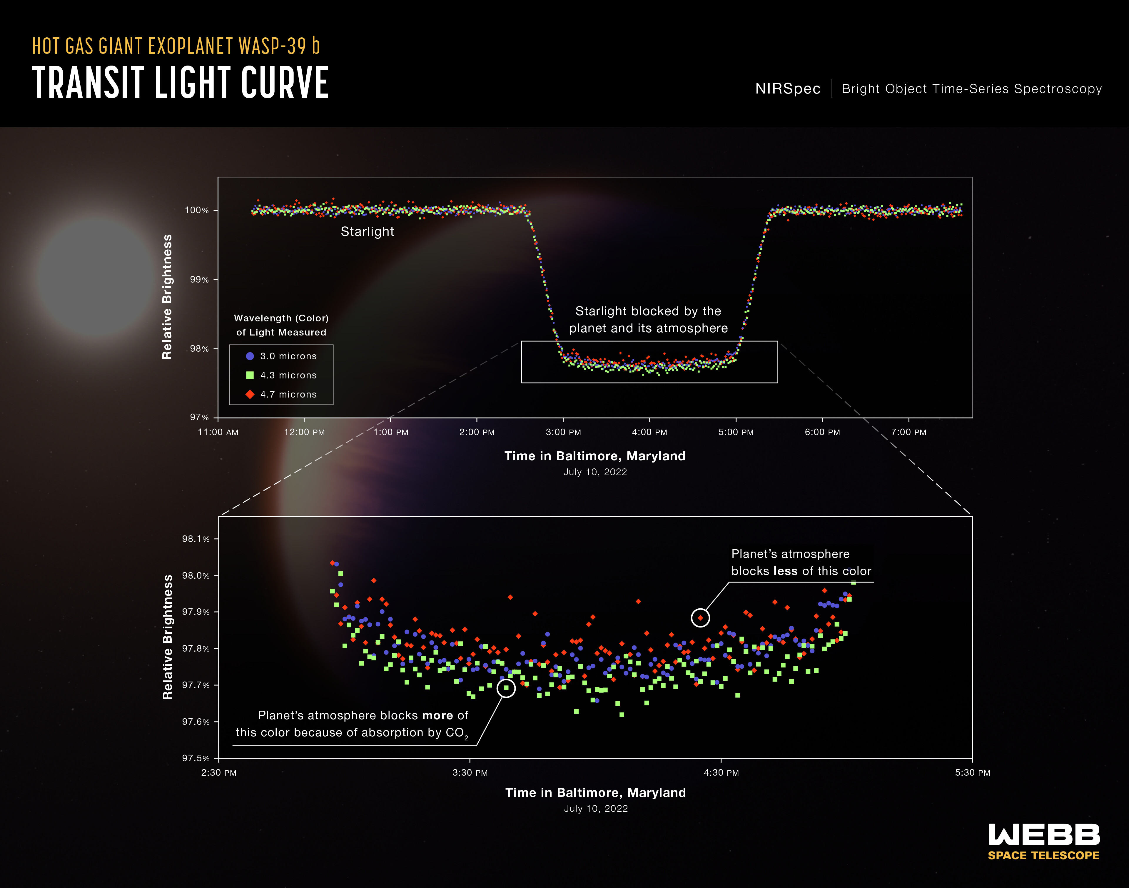JWST Observations