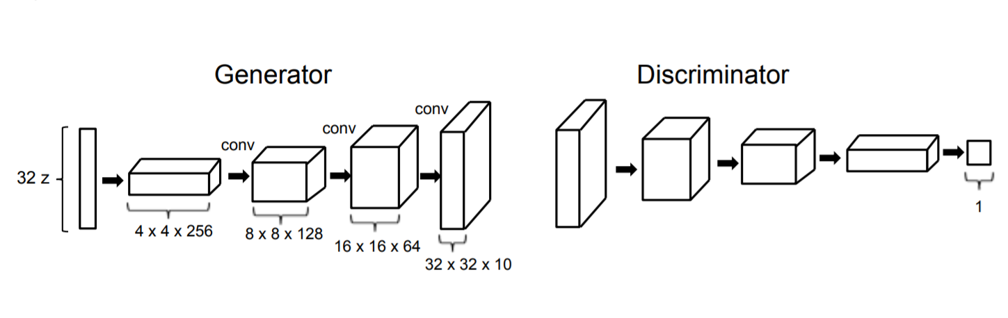 Reference architecture taken from the mario DCGANs paper